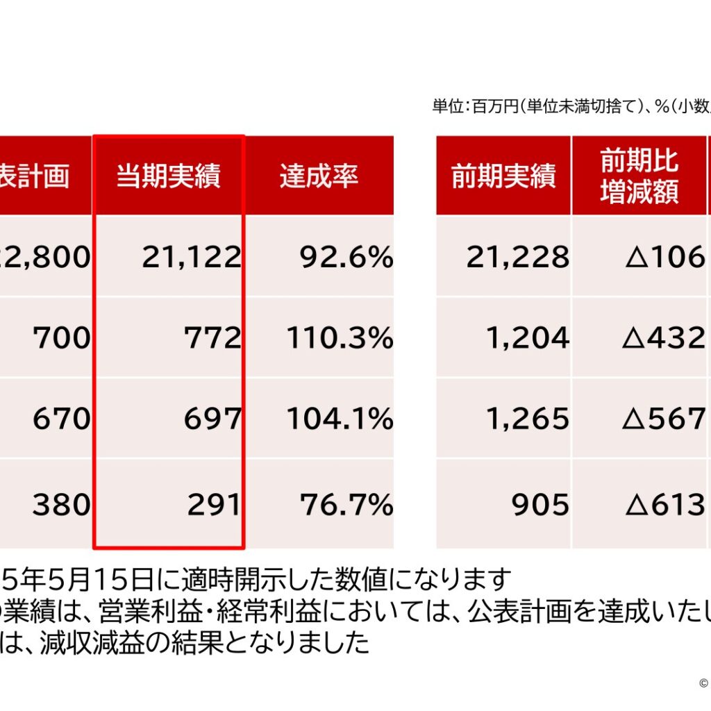 はせがわ、2026年3月期は減収減益　営業利益は公表計画を達成