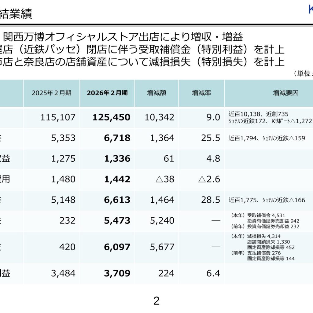 近鉄百貨店、2026年2月期は増収増益　万博出店が寄与