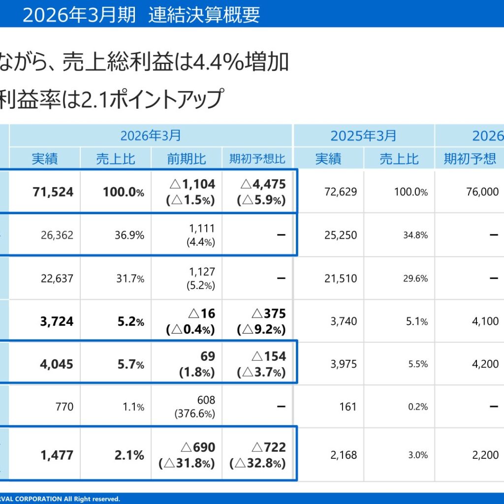 フォーバル、2026年3月期は経常利益が3期連続で過去最高　純利益は特別損失で減益