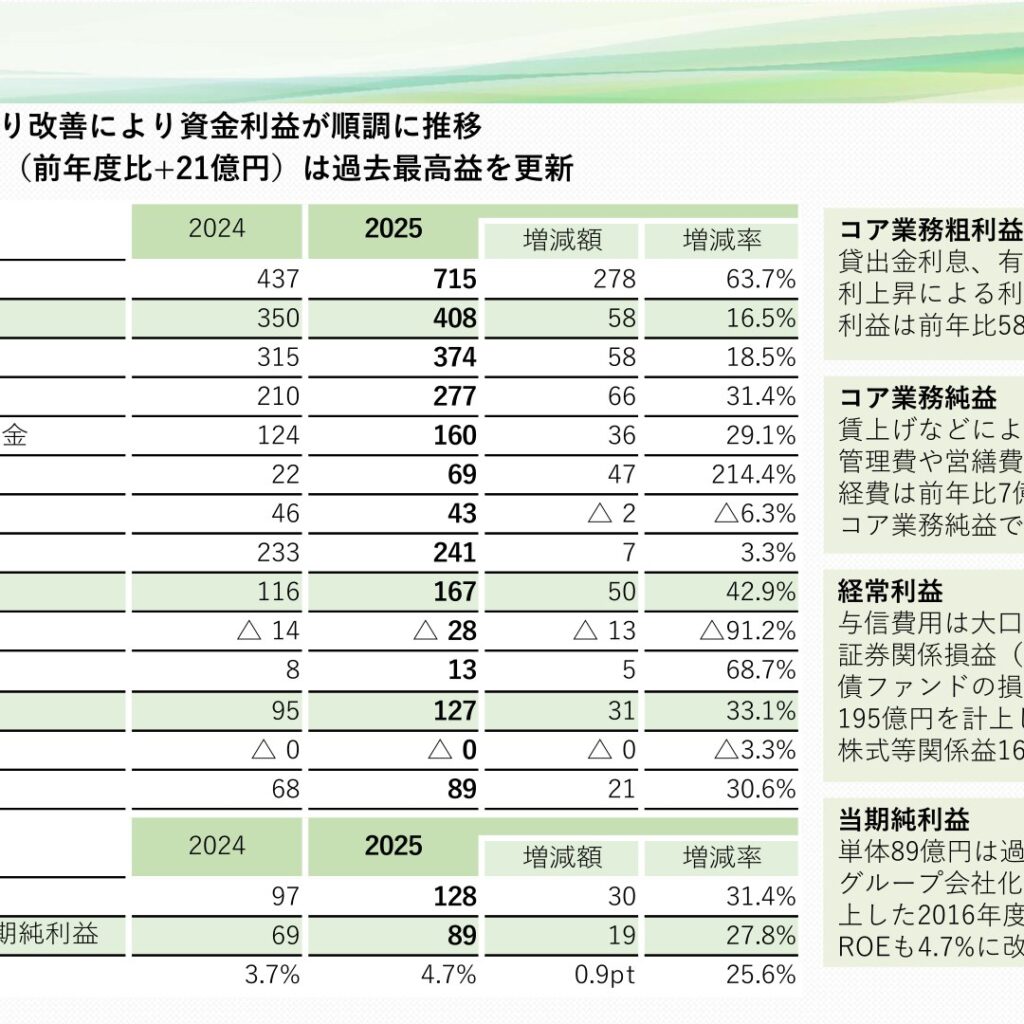 岩手銀行、2026年3月期は単体純利益89億円で過去最高益　2027年3月期はさらなる更新を予想