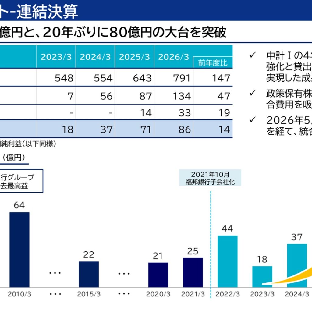 福井銀行、2026年3月期は連結純利益86億円で20年ぶり80億円台　単体純利益は過去最高105億円