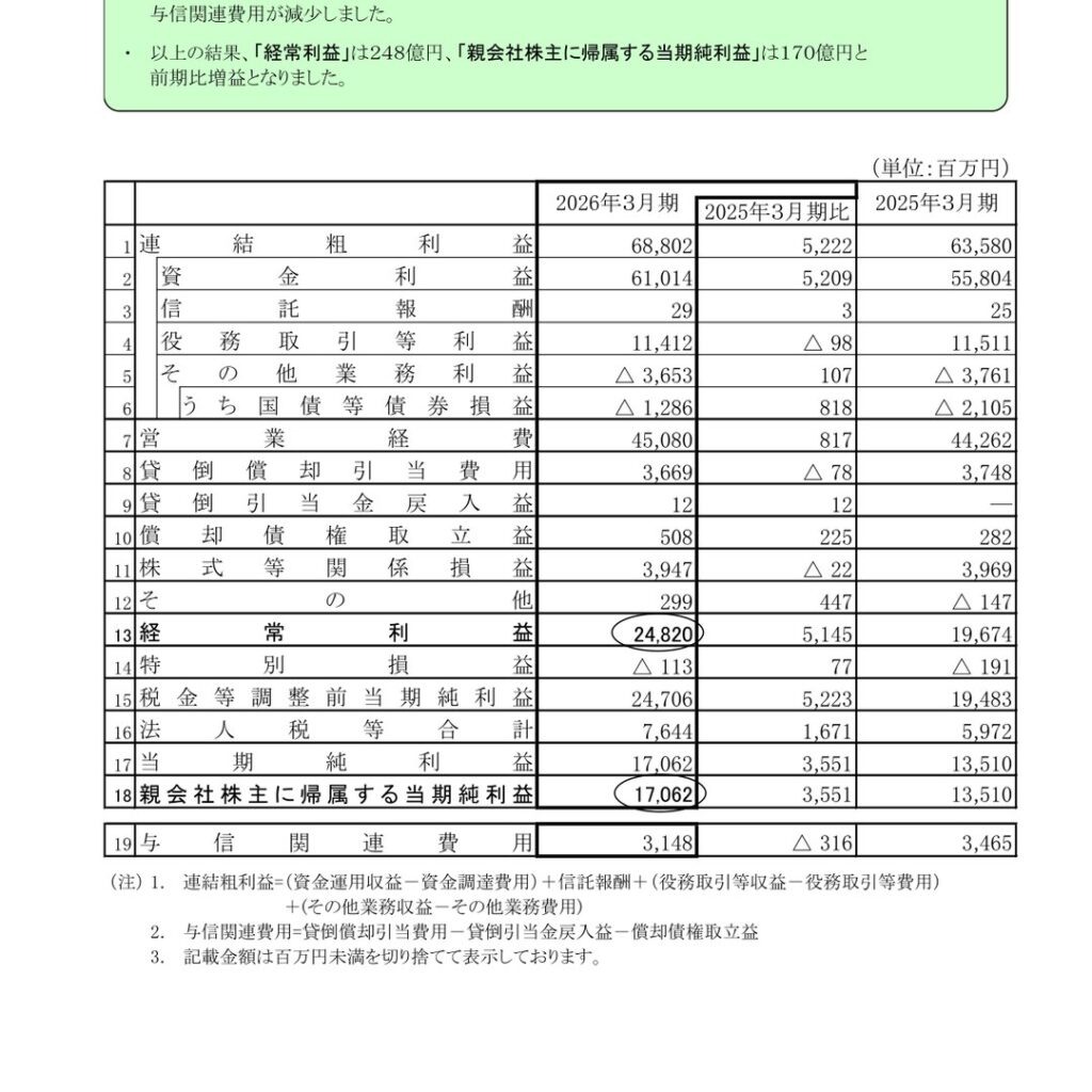 南都銀行、2026年3月期は連結経常利益248億円　純利益170億円に増益