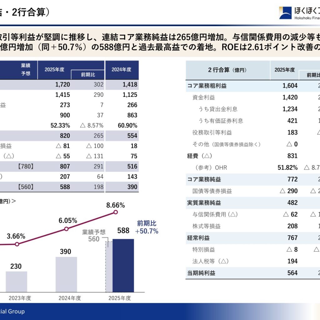 ほくほくフィナンシャルグループ、2026年3月期は連結純利益588億円で過去最高益　配当は2027年3月期150円に増配予定
