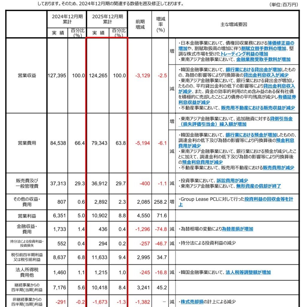 Ｊトラスト、2025年12月期は営業利益109億円で71.6%増益　親会社所有者帰属利益は79億円に増加