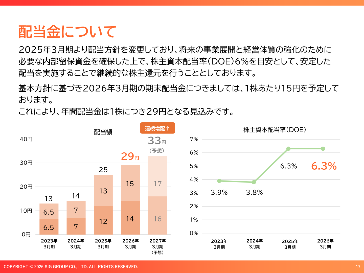 配当金の推移