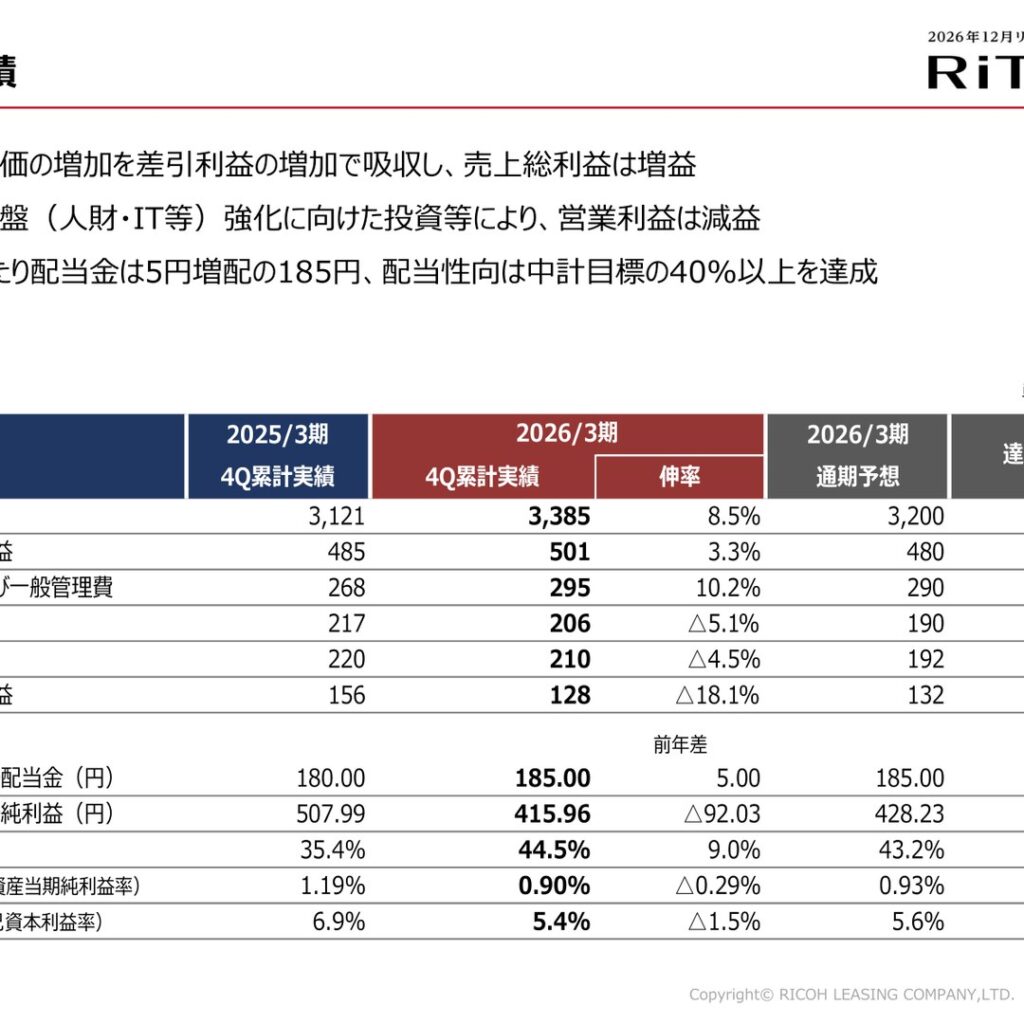 リコーリース、2026年3月期は増収減益　当期純利益は18.1%減の128億円