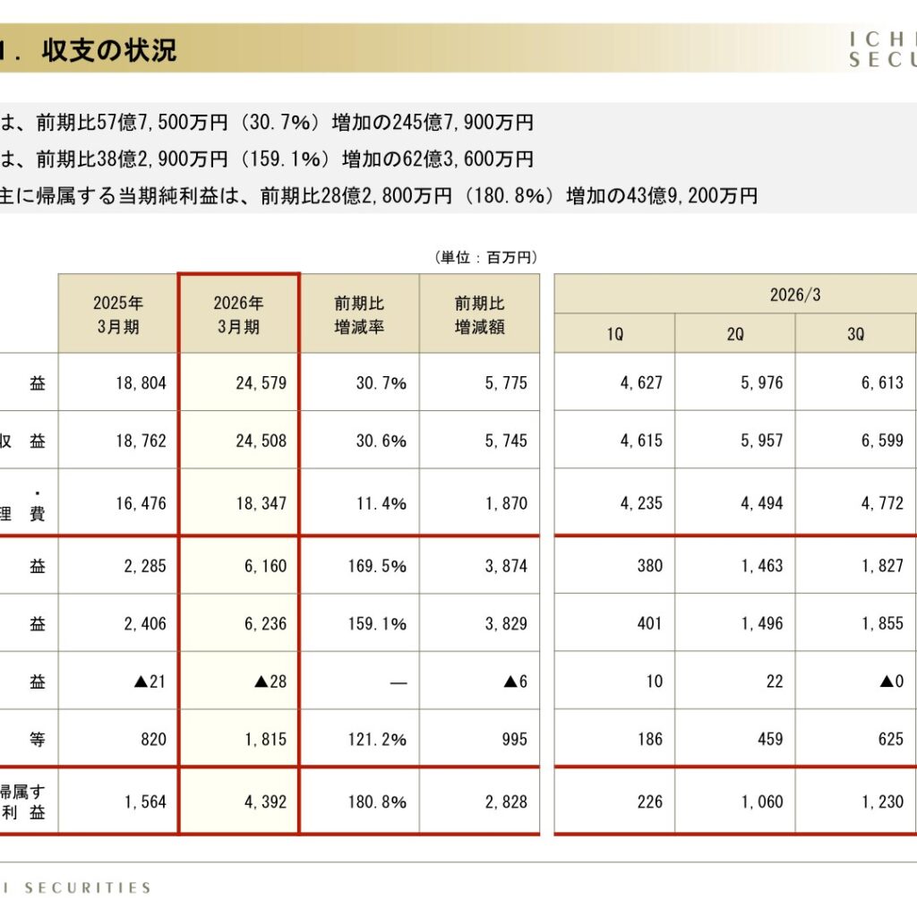 いちよし証券、2026年3月期は経常利益159.1%増　当期純利益は180.8%増の4,392百万円
