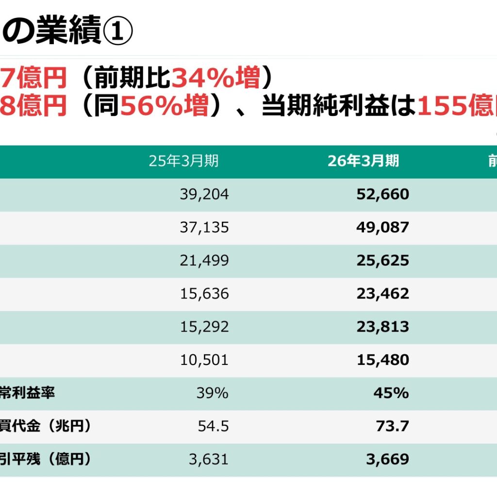 松井証券、2026年3月期は営業収益527億円　経常利益238億円で56%増