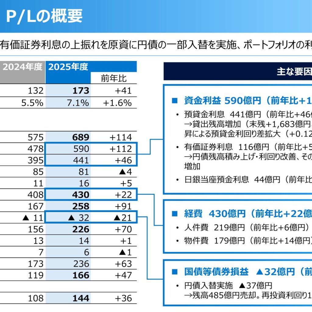 池田泉州ホールディングス、2026年3月期は当期純利益173億円に増益　配当は25円に増配