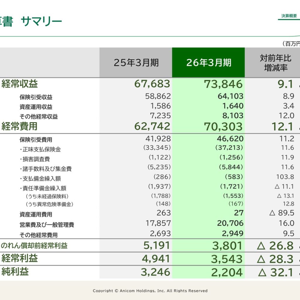 アニコムホールディングス、2026年3月期は増収も経常利益・純利益は減益