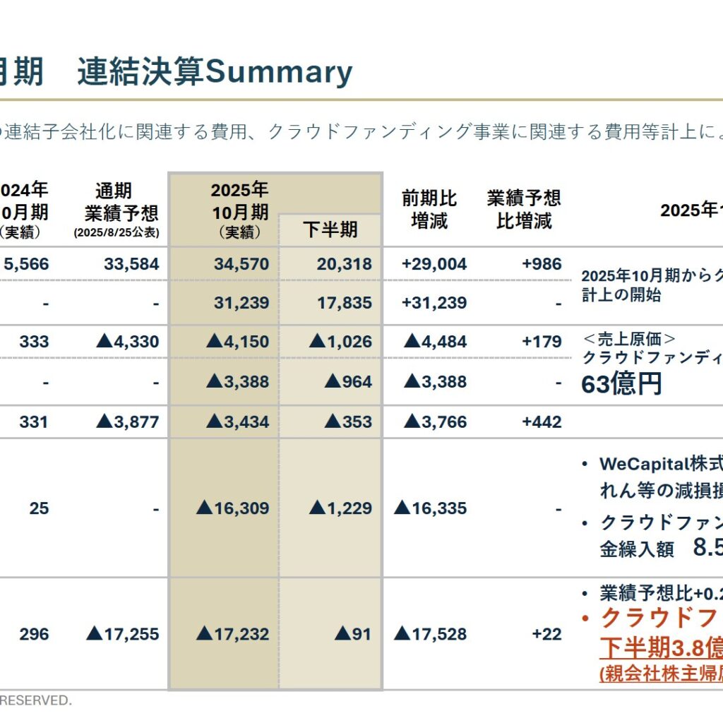 REVOLUTION、2025年10月期は当期純損失17,232百万円　自己資本比率2.5%に低下