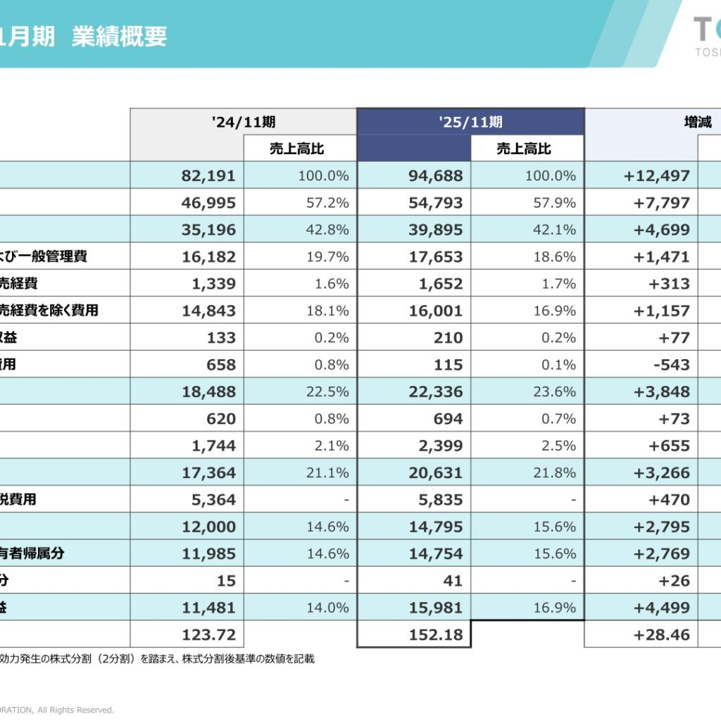トーセイ、2025年11月期は売上高946億円で4期連続最高益　2026年11月期の配当は55円予想