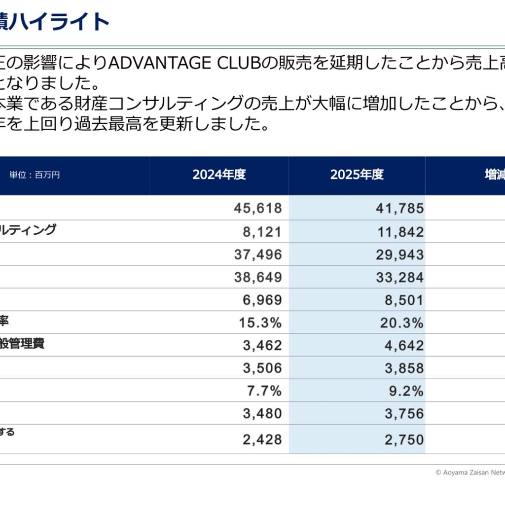 青山財産ネットワークス、2025年12月期は減収も各段階利益が過去最高　15期連続増配