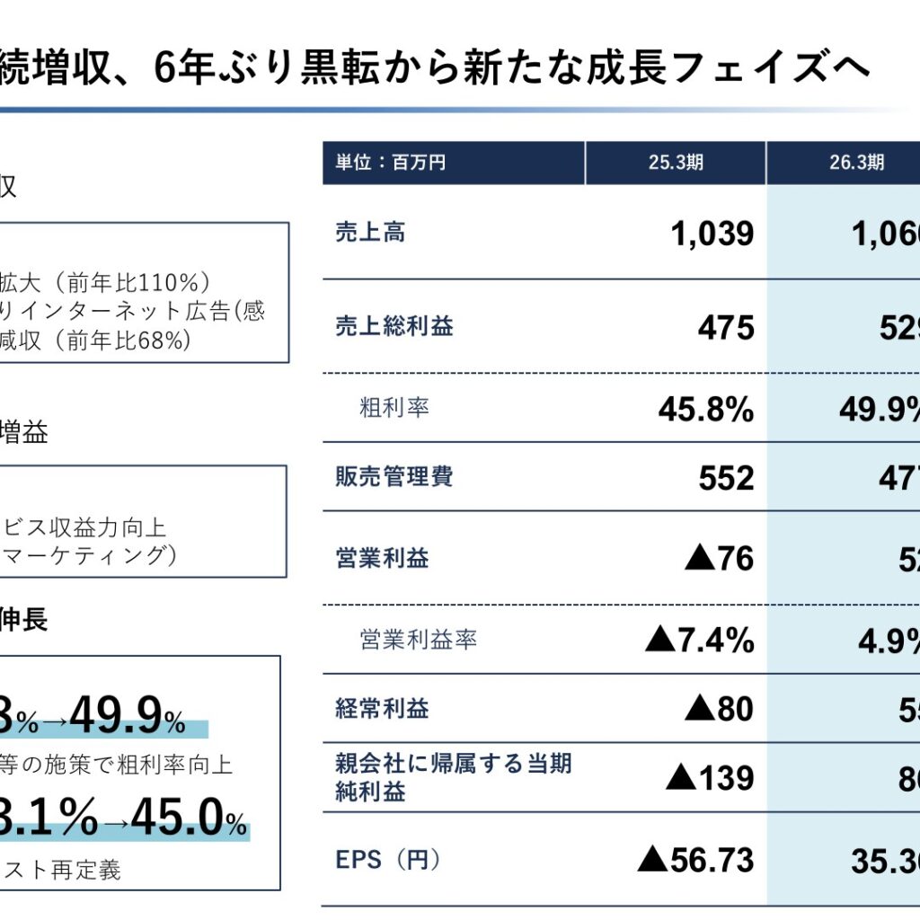 ソケッツ、2026年3月期は6期ぶり黒字化　経常利益5,500万円