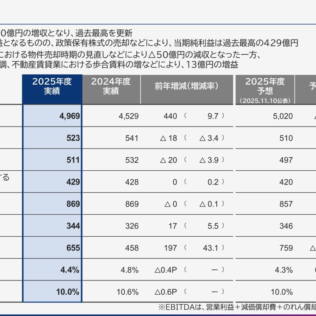 京王電鉄、2026年3月期は営業収益4,969億円で過去最高　当期純利益429億円も過去最高
