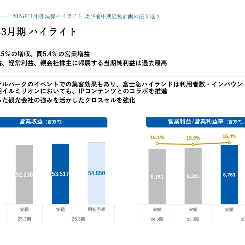 富士急行、2026年3月期は増収増益　営業利益・経常利益・純利益は過去最高