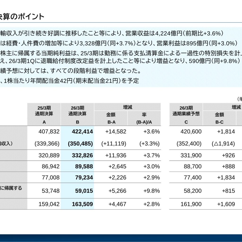 東京地下鉄、2026年3月期は増収増益　配当は42円に増配