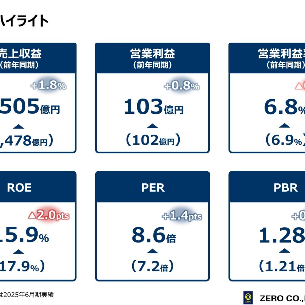 ゼロ、2026年6月期は増収増益で売上収益1,505億円に
