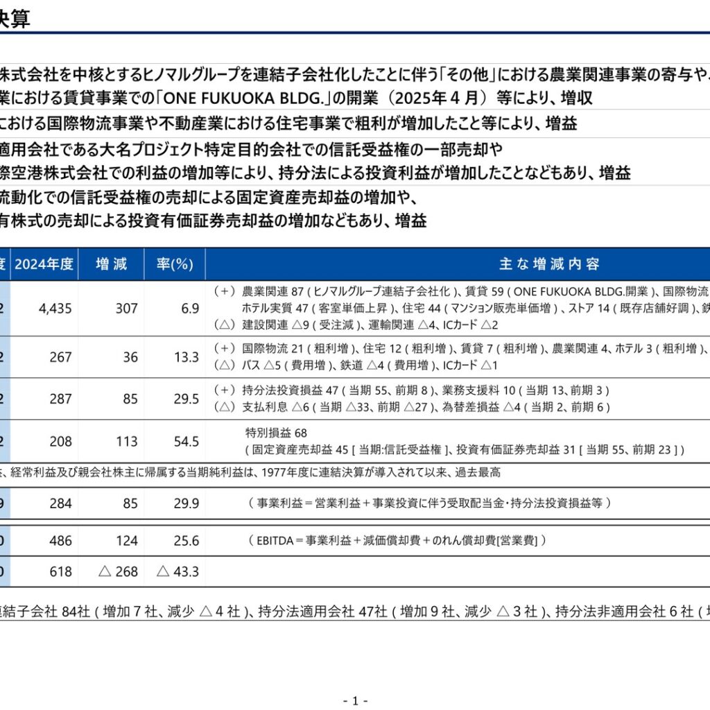 西日本鉄道、2026年3月期は増収増益　主要利益が連結決算導入以来の最高益