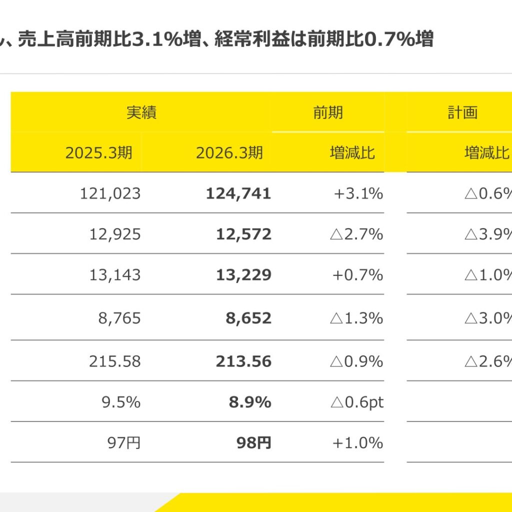 サカイ引越センター、2026年3月期は売上高3.1%増・経常利益0.7%増に