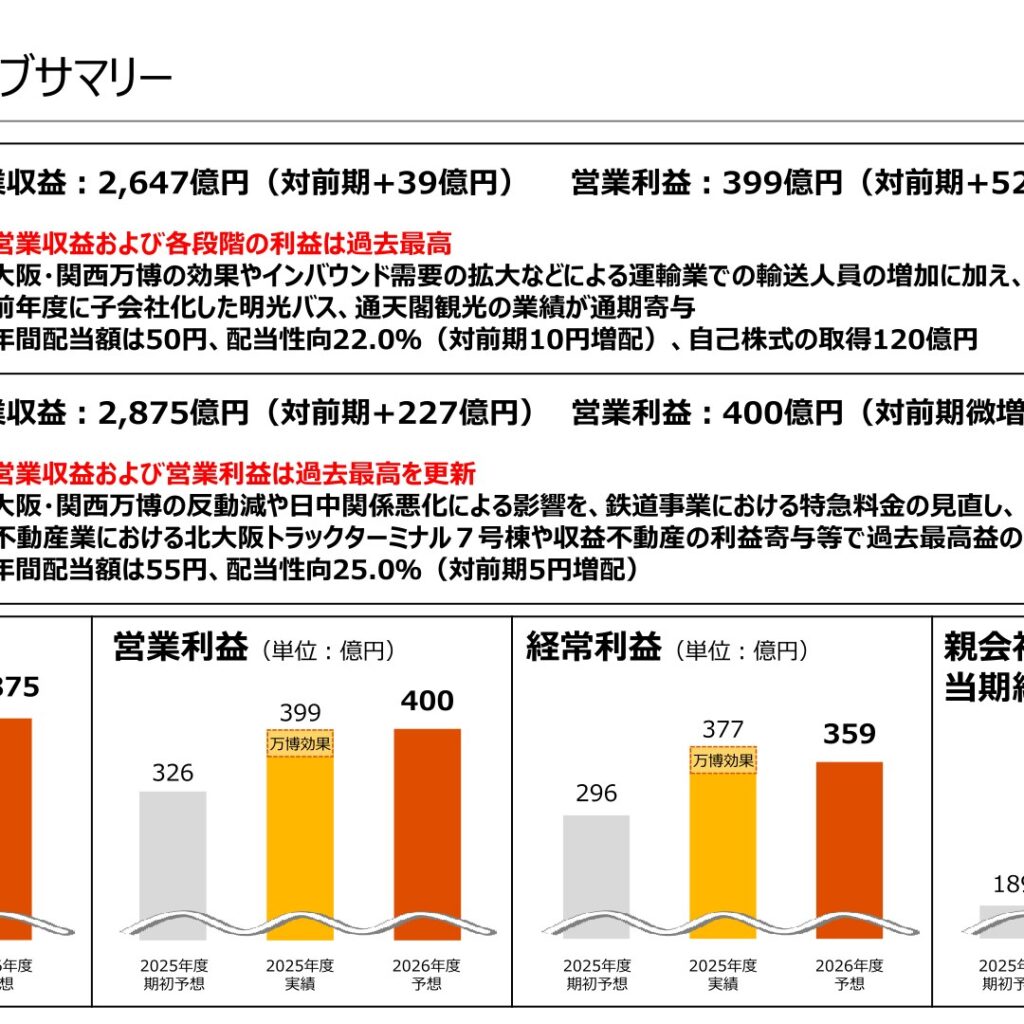 NANKAI、2026年3月期は営業収益・各段階利益が過去最高