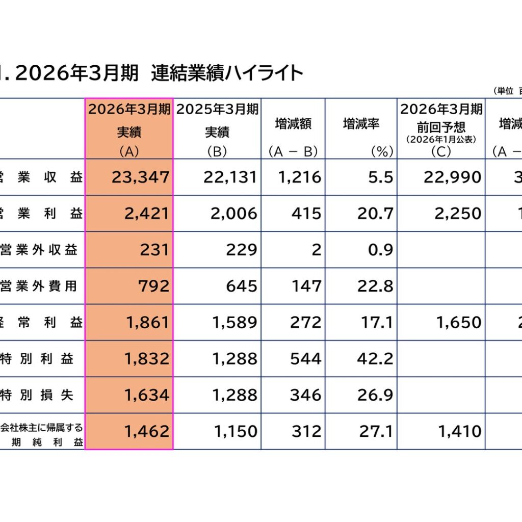 神戸電鉄、2026年3月期は運賃改定効果などで増収増益