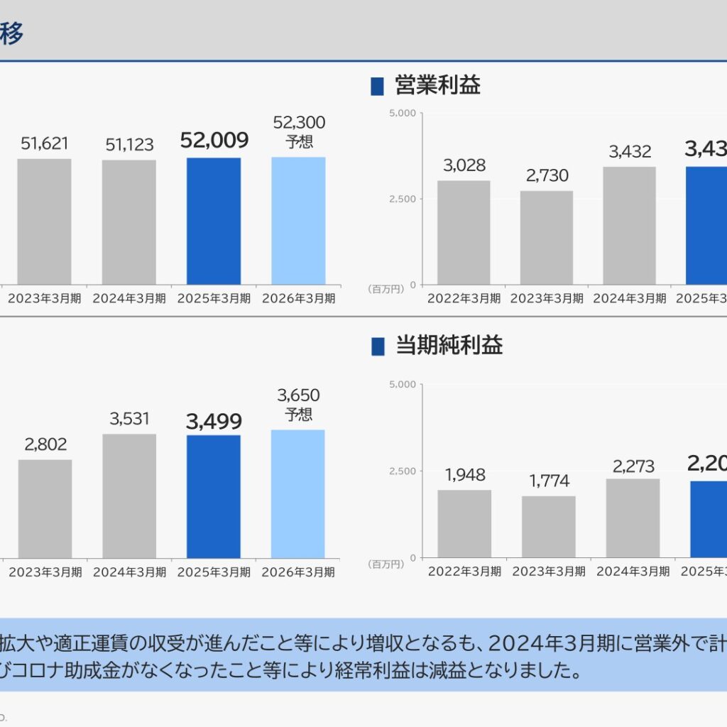 カンダホールディングス、2025年3月期は増収も経常利益は減益　年間配当は21円に増配
