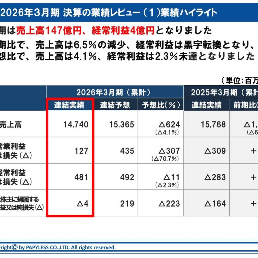パピレス、2026年3月期は経常利益481百万円で黒字転換　来期は増収増益を計画