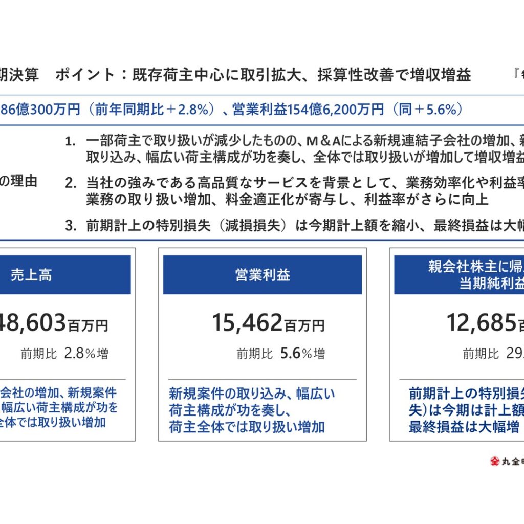 丸全昭和運輸、2026年3月期は営業利益過去最高　純利益29.4%増　2027年3月期も増収増益見通し