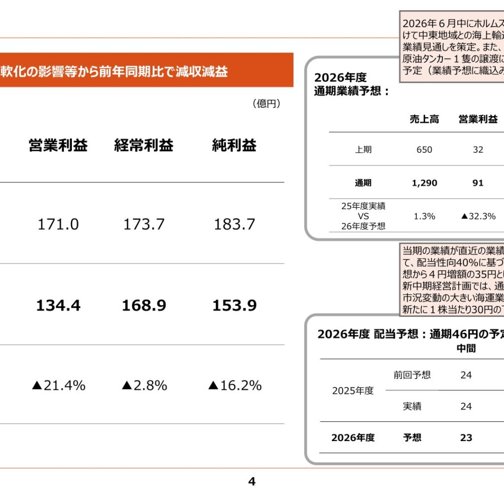 飯野海運、2026年3月期は減収減益　期末配当は4円増額の35円　2027年3月期は営業利益32.3%減見通し