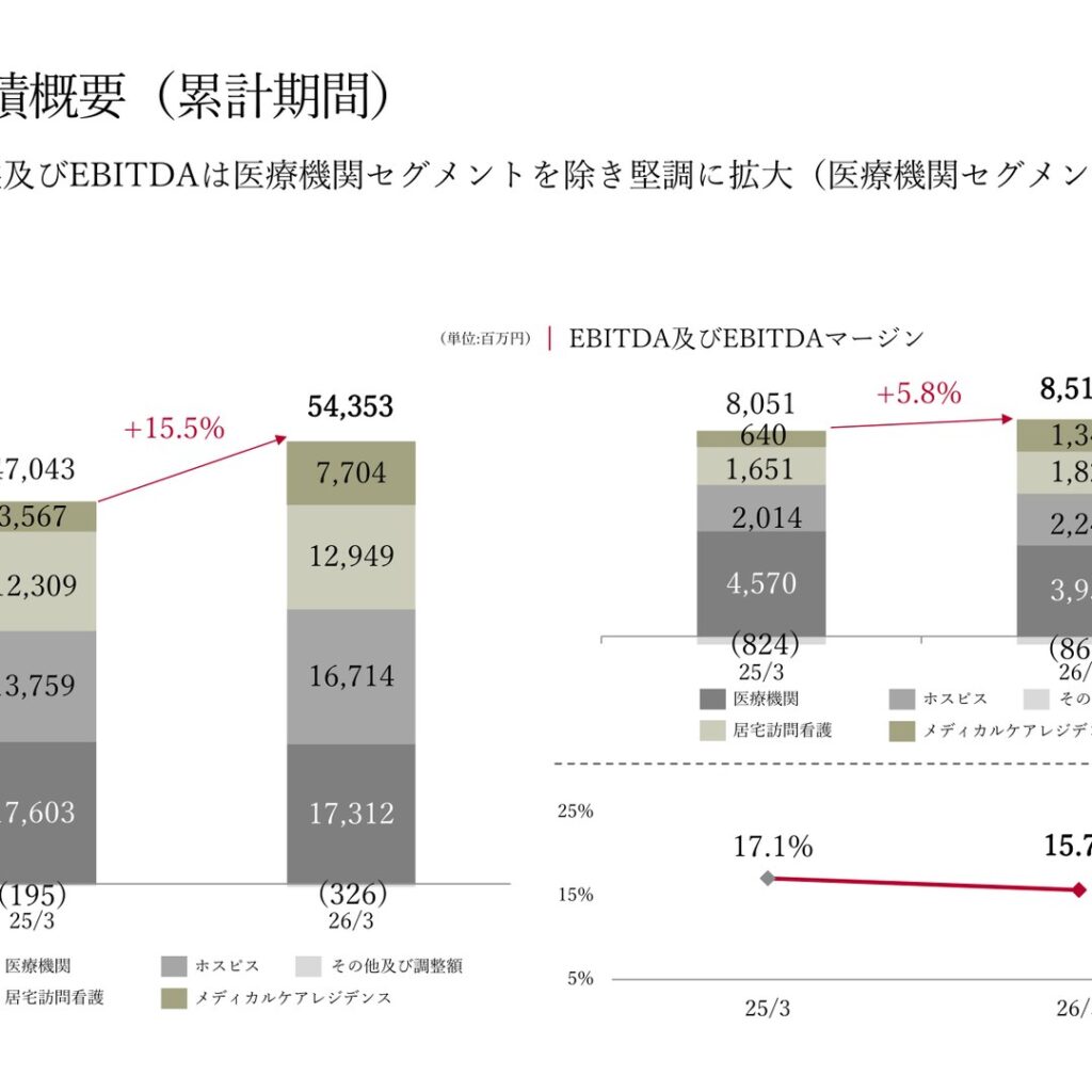 シーユーシー、2026年3月期は売上収益15.5%増　当期利益は8.9%減益