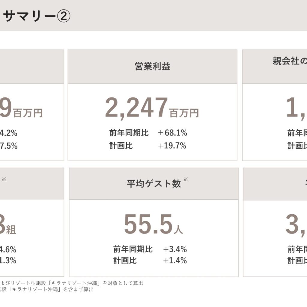 ノバレーゼ、2025年12月期は増収増益　売上収益は創業以来初の200億円超え