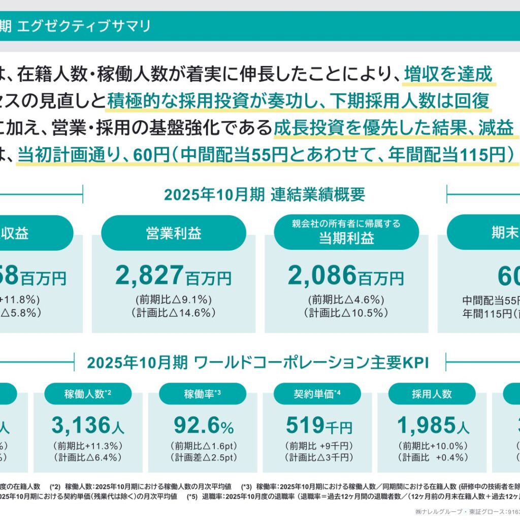 ナレルグループ、2025年10月期は増収も採用投資優先で営業減益