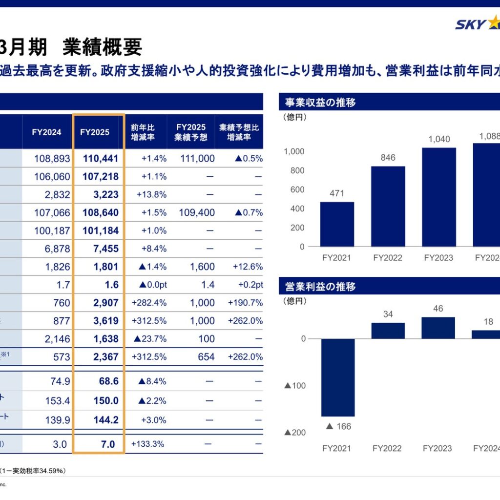 スカイマーク、2026年3月期は事業収益が過去最高　当期純利益は減益