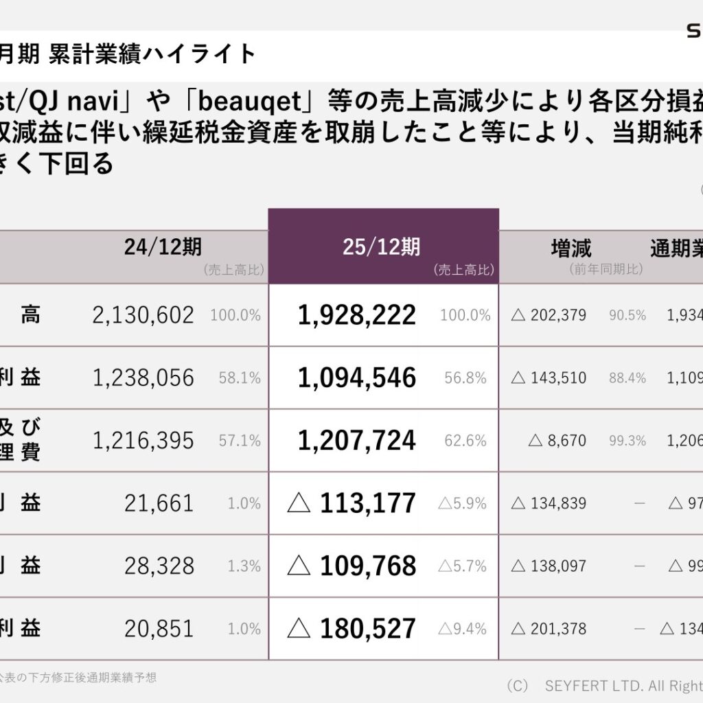 セイファート、2025年12月期は営業損失113,177千円に転落　2026年12月期の配当は無配予定