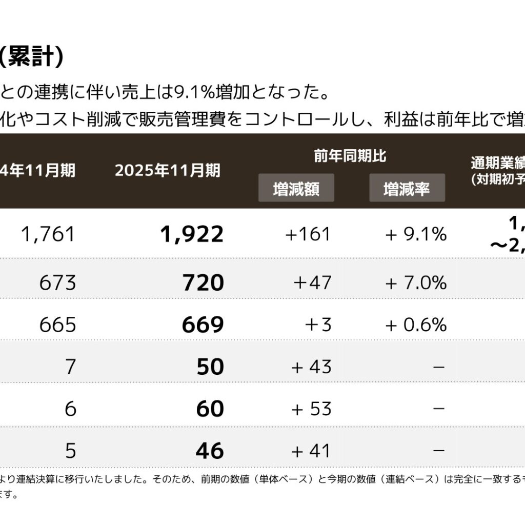 CaSy、2025年11月期は売上高9.1%増の1,922百万円　2026年11月期は先行投資で営業損失133百万円の予想