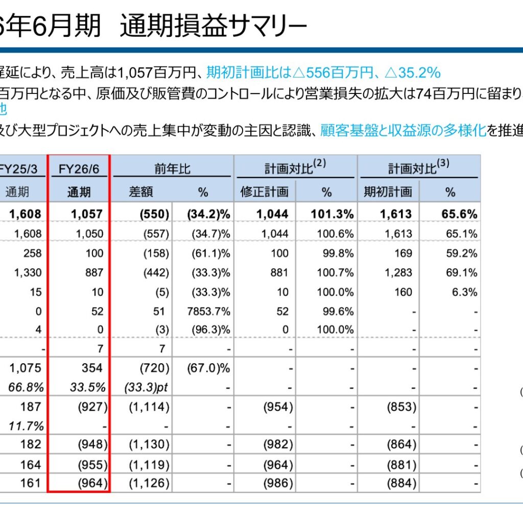 マイクロ波化学、2026年6月期は大型案件遅延で営業損失拡大　2027年6月期は黒字化を計画
