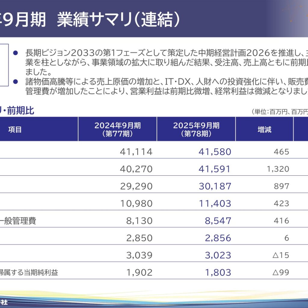 アジア航測、2025年9月期は増収も純利益5.2%減　2026年9月期は増収増益予想