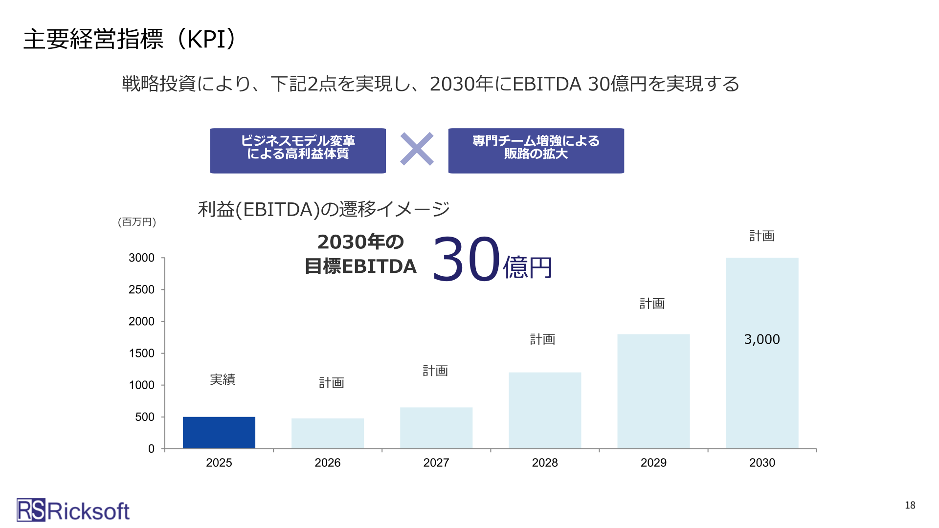 利益(EBITDA)の遷移イメージ・主要経営指標（KPI）