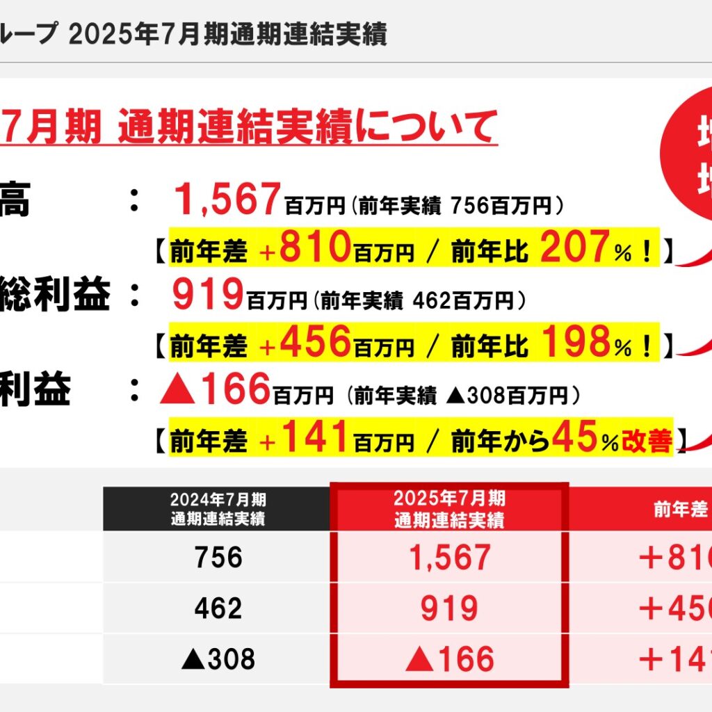 売れるネット広告社グループ、2025年7月期は売上高過去最高も営業損失継続　2026年7月期は黒字化計画