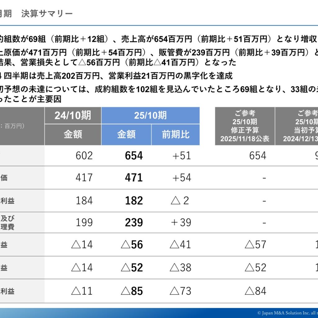 ジャパンM&Aソリューション、2025年10月期は増収も営業損失拡大　2026年10月期は黒字転換予想