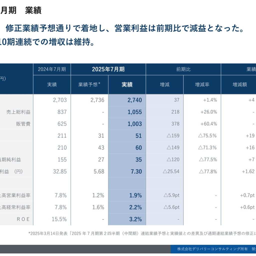 デリバリーコンサルティング、2025年7月期は10期連続増収も営業利益75.5%減　2026年7月期は233.2%増益を計画