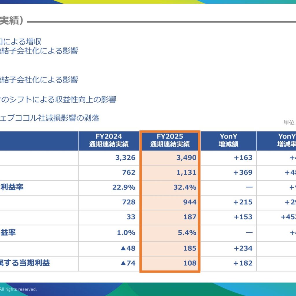 デジタリフト、2025年9月期は営業利益453.8%増　経常利益・当期純利益は黒字転換