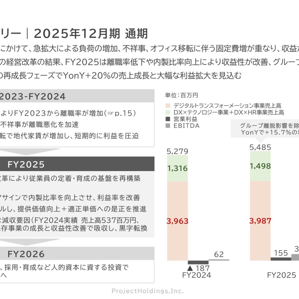 プロジェクトホールディングス、2025年12月期は営業利益が黒字転換　2026年12月期は売上高20%成長を計画