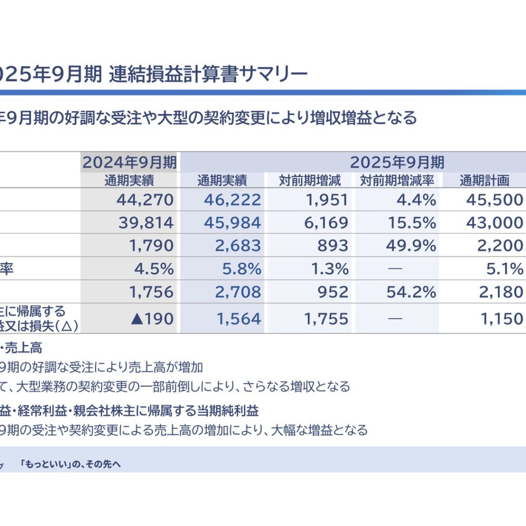 人・夢・技術グループ、2025年9月期は増収増益で最終利益は黒字転換　配当は62円に増配