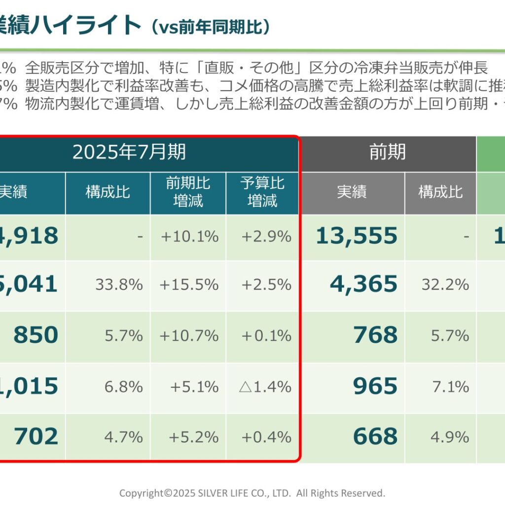 シルバーライフ、2025年7月期は営業利益850百万円で増益　2026年7月期は1,040百万円を予想
