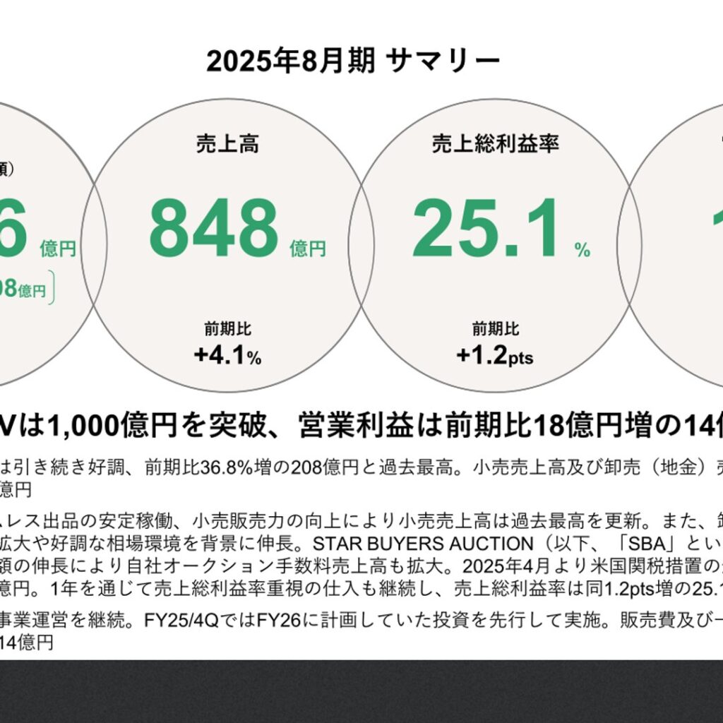 バリュエンスホールディングス、2025年8月期はGMV1,000億円突破　営業利益は14億円で黒字転換