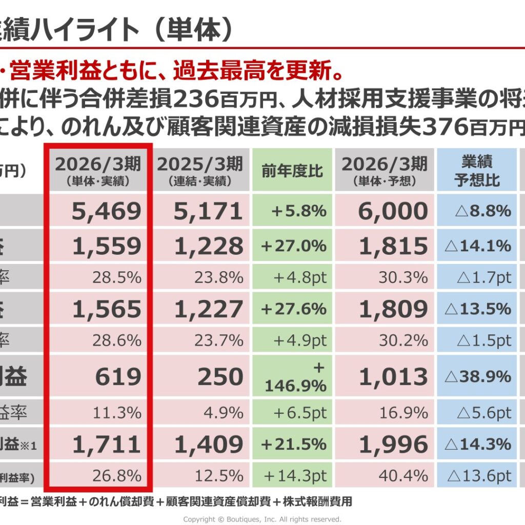 ブティックス、2026年3月期は売上高・営業利益とも過去最高　業績予想は下回る