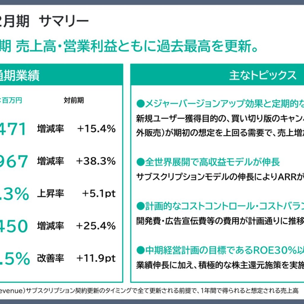 セルシス、2025年12月期は売上高94.7億円　営業利益29.6億円で過去最高