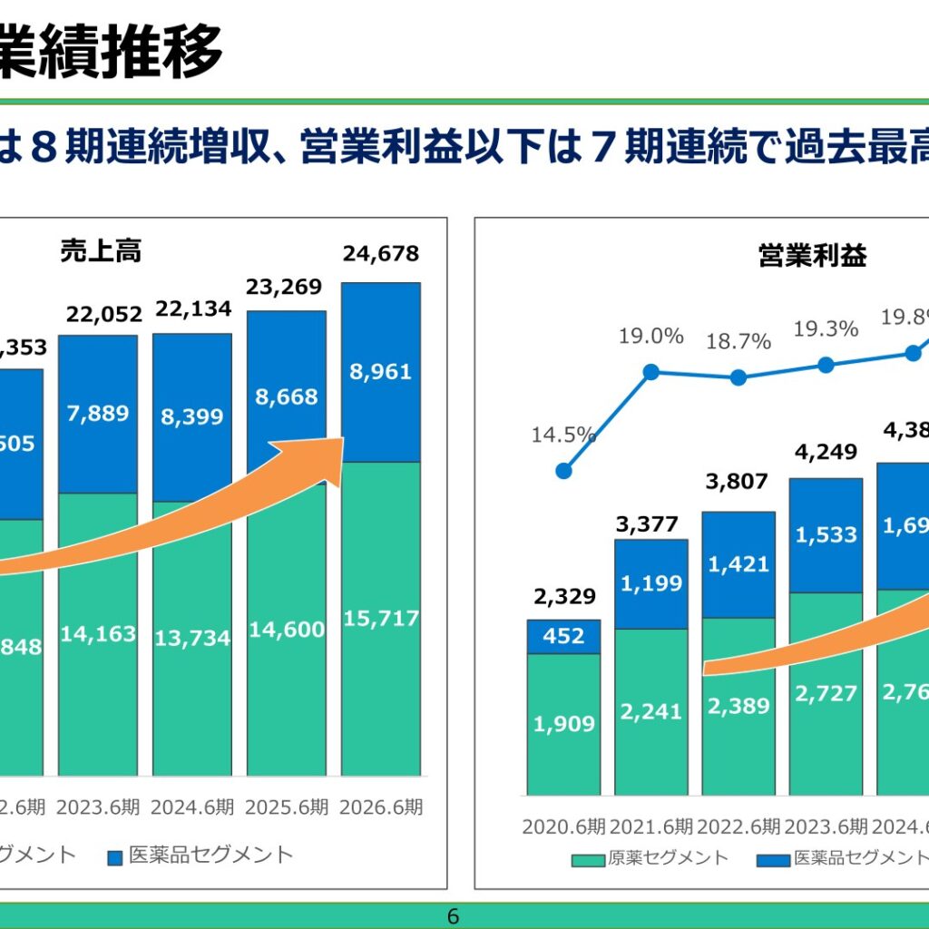 コーア商事ホールディングス、2026年6月期は8期連続増収　各利益は最高益を更新